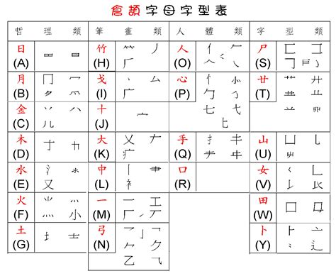 買 速成|【買】[倉頡速成輸入法]五色倉頡/速成字典 查字更快更方便